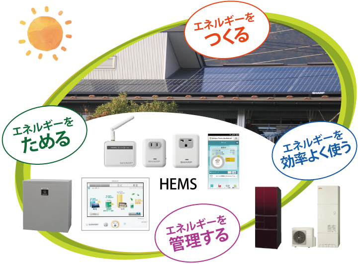 太陽光でエネルギーをつくる、蓄電池でエネルギーをためる、HEMSでエネルギーを管理する、エネルギーを効率良く使う