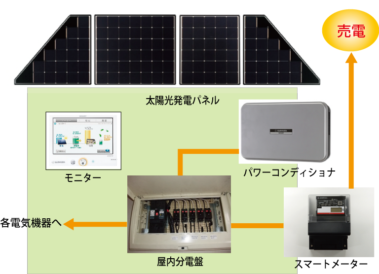 太陽光発電で余った電力は売電します